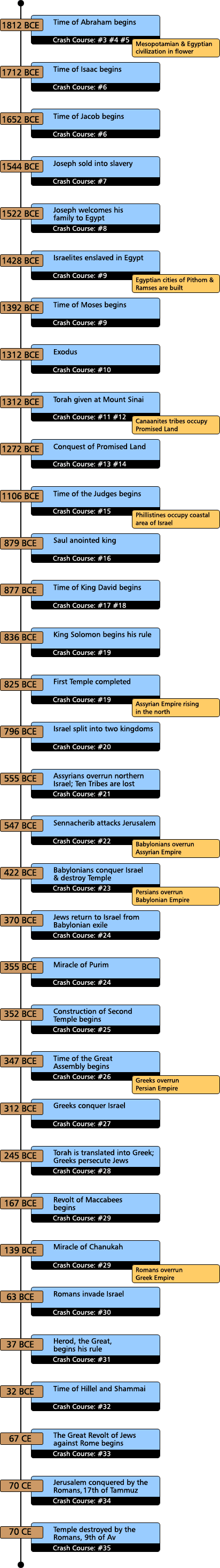 Jewish History Timeline Chart